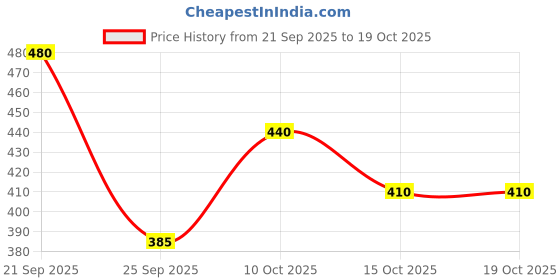 flipkart.com little smile Better Dry Feel Baby Diaper Pants | Extra Large - XL little smile Price History Graph from 21 Sep 2025 to 18 Oct 2025
