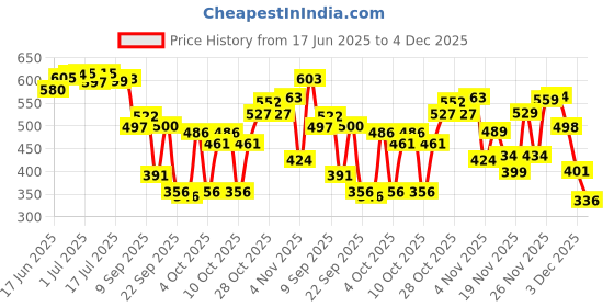 flipkart.com little smile Better Dry Feel Baby Diaper Pants | Large - L little smile Price History Graph from 17 Jun 2025 to 4 Dec 2025
