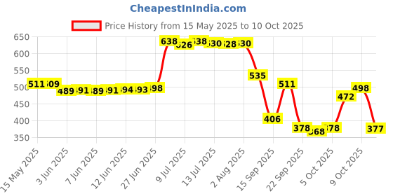 flipkart.com little smile Better Dry Feel Baby Diaper Pants | Medium - M little smile Price History Graph from 15 May 2025 to 9 Oct 2025