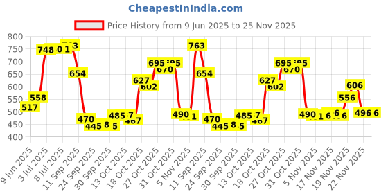 flipkart.com little smile Better Dry Feel Baby Diaper Pants | Pack of 2 - S little smile Price History Graph from 9 Jun 2025 to 25 Nov 2025