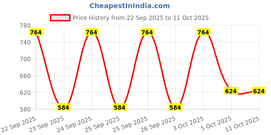 flipkart.com little smile Better Dry Feel Baby Diaper Pants | Pack of 3 - L little smile Price History Graph from 22 Sep 2025 to 10 Oct 2025