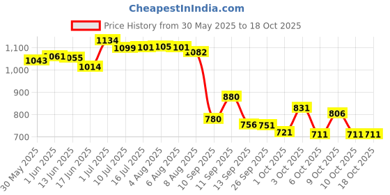 flipkart.com little smile Better Dry Feel Baby Diaper Pants | Small | Pack of 2 | - S little smile Price History Graph from 30 May 2025 to 18 Oct 2025
