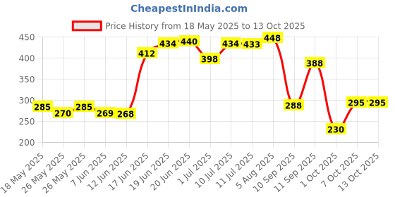 flipkart.com little smile Better Dry Feel Baby Diaper Pants - S little smile Price History Graph from 18 May 2025 to 13 Oct 2025