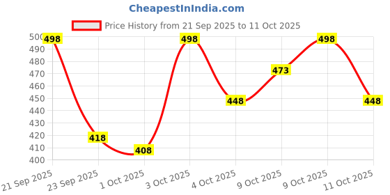 flipkart.com little smile Better Dry Feel Baby Diaper Pants - Small - S little smile Price History Graph from 21 Sep 2025 to 11 Oct 2025