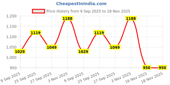 flipkart.com oziva Better Hair & Skin Pack (Hair Vitamins + Glutathione Builder) oziva Price History Graph from 9 Sep 2025 to 17 Nov 2025