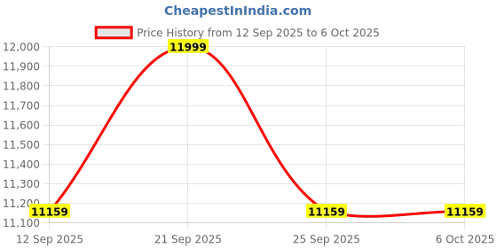flipkart.com Better Homes Shower Panel-SS+Alluminium (304 grade ss) Fixed Mount Price History Graph from 12 Sep 2025 to 6 Oct 2025