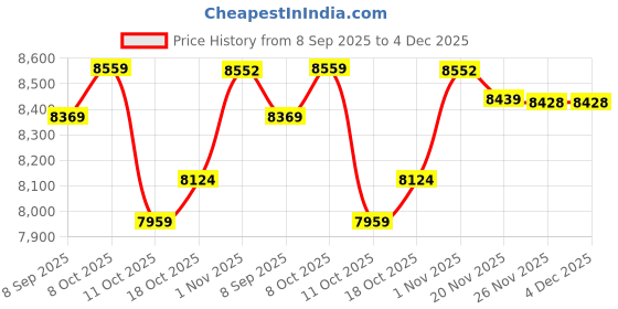 flipkart.com Better Homes Shower Panel-Zinc Alloy Black Shower Set Tap Wall Mounted, Thermostatic with digital display Rain fall, Water fall, Hand Shower, Body Jet Shower Price History Graph from 8 Sep 2025 to 4 Dec 2025