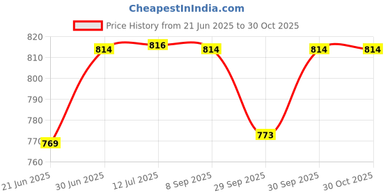 flipkart.com better sleep furnishing Microfiber Full Body Long Sleeping Pillow Polyester Fibre, Microfibre Stripes Pregnancy Pillow Pack of 1 better sleep furnishing Price History Graph from 21 Jun 2025 to 30 Oct 2025