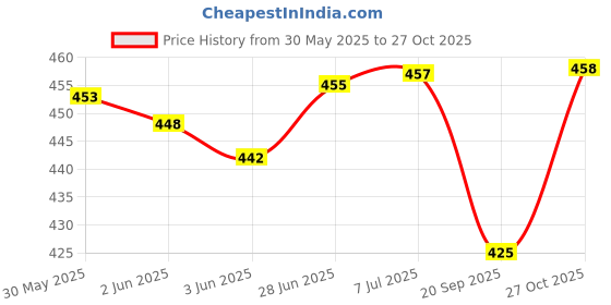flipkart.com better sleep furnishing Square Pillow Cotton Cushions for Sofa & Bed (12"x12") with Square Pattern Microfibre, Polyester Fibre Geometric, Solid, Stripes Cushion Pack of 3 better sleep furnishing Price History Graph from 30 May 2025 to 27 Oct 2025
