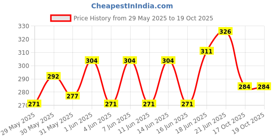 flipkart.com bettershine Apple Shape Big Size Net Fruits & Vegetable Basket For Kitchen Steel Fruit & Vegetable Basket bettershine Price History Graph from 29 May 2025 to 18 Oct 2025