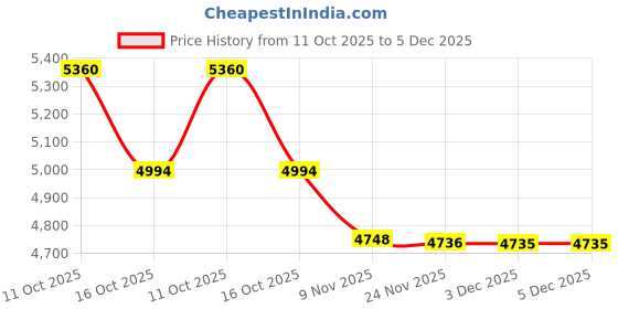 flipkart.com little funky Bettery Recharge Jeep Ride On Car For Kids little funky Price History Graph from 11 Oct 2025 to 5 Dec 2025