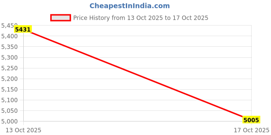 flipkart.com little funky Bettery Recharge Jeep Ride On Car For Kids little funky Price History Graph from 13 Oct 2025 to 17 Oct 2025