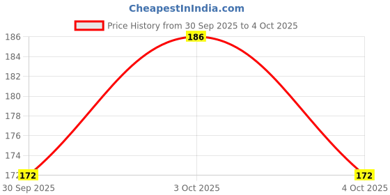 flipkart.com bettle New Born Baby Single Layer Hosiery Nappy / Indian Style / Tying Knots Nappies / Easily Washable & Reusable / 10 Pcs ( Multicolors, 0-6 Months ) bettle Price History Graph from 30 Sep 2025 to 4 Oct 2025