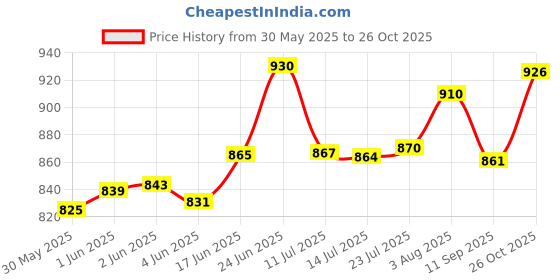 flipkart.com aashra enterprises Bettle Revolving Chair Base 26in. Steel Compatible for Gaming/Office/Study Chair Swivel Furniture Caster aashra enterprises Price History Graph from 30 May 2025 to 26 Oct 2025