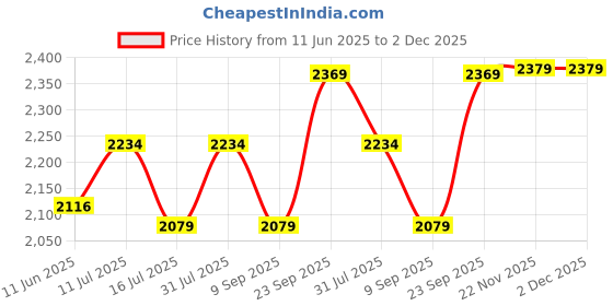 flipkart.com betzila 2000 W Induction Cooktop Touch Panel betzila Price History Graph from 11 Jun 2025 to 2 Dec 2025
