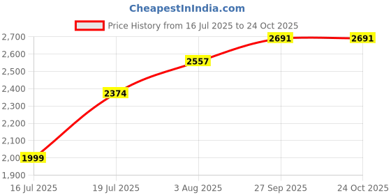 flipkart.com betzila 2000 W Induction Cooktop Touch Panel betzila Price History Graph from 16 Jul 2025 to 22 Oct 2025