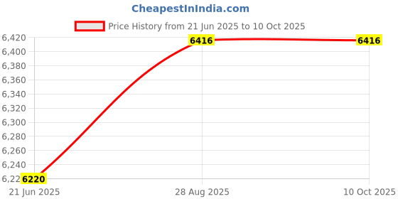flipkart.com betzila Aurory Air Fryer and Oven Rotisserie & Convection Function 2 Operating Mode Air Fryer betzila Price History Graph from 21 Jun 2025 to 10 Oct 2025