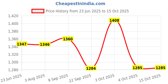 flipkart.com betzila Portable Mini Home silai Tailor Machines with Table & Accessories Electric Sewing Machine betzila Price History Graph from 23 Jun 2025 to 15 Oct 2025