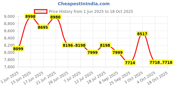 flipkart.com betzila Stella With Automatic Zig Zag 38 Stitches UFR-738 Electric Sewing Machine betzila Price History Graph from 1 Jun 2025 to 17 Oct 2025