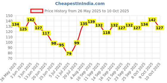 flipkart.com beucare 2 Pcs Apple shape Paper Soap in Plastic Box For Travel beucare Price History Graph from 26 May 2025 to 10 Oct 2025