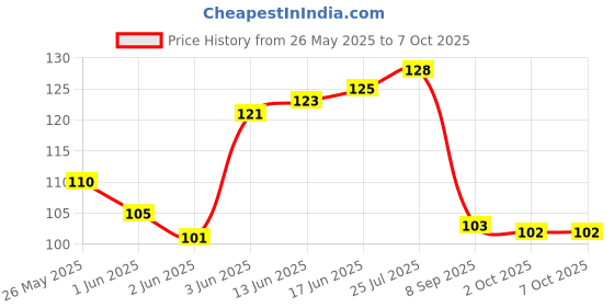flipkart.com BeUcare Acne Pimple Patch-Invisible Facial Dots with 100% Hydrocolloid & Tea Tree Oil Price History Graph from 26 May 2025 to 7 Oct 2025