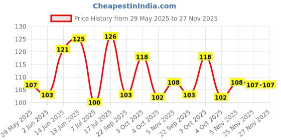 flipkart.com BeUcare Blackhead Remover Nose Strips for Women & Men (Pack of 3) Price History Graph from 29 May 2025 to 25 Nov 2025