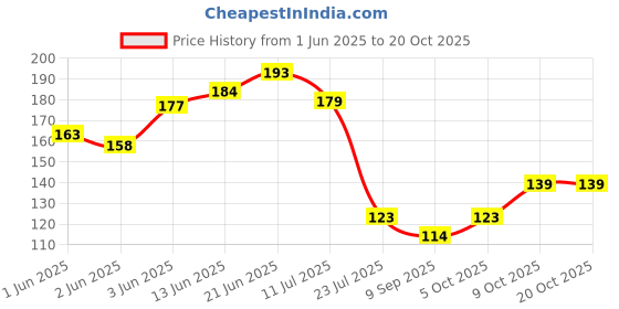 flipkart.com beucare Paper Toilet Seat Cover beucare Price History Graph from 1 Jun 2025 to 20 Oct 2025