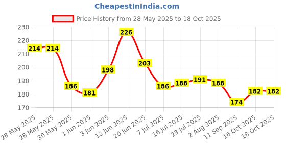 flipkart.com beucare Plastic Multipurpose Cosmetic Empty Bottles ,Leak Proof with Black Cap 100 ml Bottle beucare Price History Graph from 28 May 2025 to 18 Oct 2025