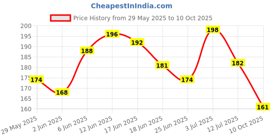 flipkart.com beucup Large Reusable Menstrual Cup beucup Price History Graph from 29 May 2025 to 10 Oct 2025