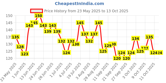 flipkart.com beucup Medium Reusable Menstrual Cup beucup Price History Graph from 23 May 2025 to 12 Oct 2025