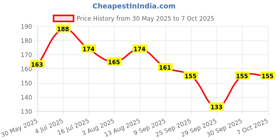 flipkart.com beucup Small Reusable Menstrual Cup beucup Price History Graph from 30 May 2025 to 7 Oct 2025