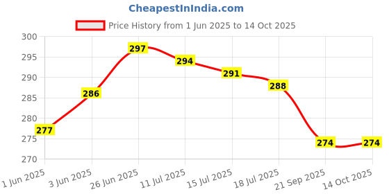 flipkart.com beunique Set of 4 Pattern Discs Kitchen Press beunique Price History Graph from 1 Jun 2025 to 14 Oct 2025