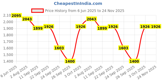 flipkart.com Beurer Blood Pressure BM28 AUTOMATIC UPPER ARM WITH FREE ADAPTER & 3 YEARS WARRANTY Bp Monitor Price History Graph from 6 Jun 2025 to 24 Nov 2025