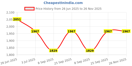 flipkart.com Beurer BM-26 Bp Monitor Price History Graph from 26 Jun 2025 to 25 Nov 2025