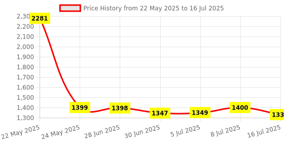 flipkart.com Beurer BM 28 without Adapter | Automatic switch-off | Risk indicator | 3 Years Warranty| Bp Monitor Price History Graph from 22 May 2025 to 16 Jul 2025