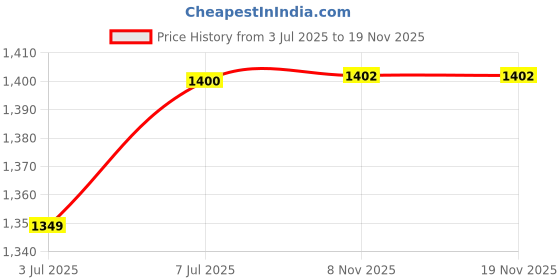 flipkart.com Beurer BM 29 Automatic Upper Arm Blood Pressure Monitor with 3 Years Warranty Bp Monitor Price History Graph from 3 Jul 2025 to 18 Nov 2025