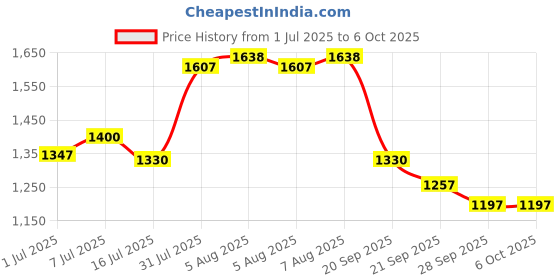 flipkart.com Beurer BM28 without Adapter 5 years warranty BM28 without Adapter 3 years Warranty Bp Monitor Price History Graph from 1 Jul 2025 to 6 Oct 2025