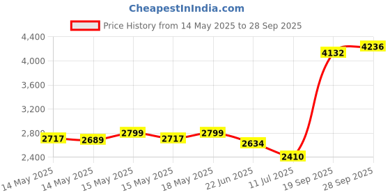 flipkart.com Beurer FB21 Bubble Foot Bath Spa/Water Tempering/Relaxing Vibration Massager 3 Years Warranty Massager Price History Graph from 14 May 2025 to 28 Sep 2025