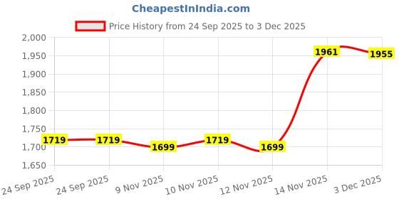 flipkart.com Beurer FT 65 Multi-Function Infrared Thermometer with 3 Years Warranty Thermometer Price History Graph from 24 Sep 2025 to 3 Dec 2025