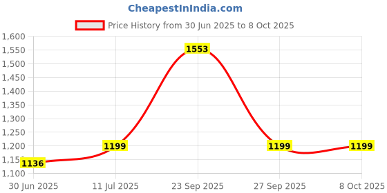 flipkart.com Beurer GS10 Weighing Scale Price History Graph from 30 Jun 2025 to 8 Oct 2025