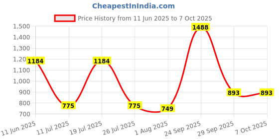 flipkart.com Beurer GS11 Weighing Scale Price History Graph from 11 Jun 2025 to 7 Oct 2025