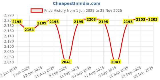 flipkart.com Beurer HA-50 Hearing Amplifier Hearing Amplifier Thermometer Price History Graph from 1 Jun 2025 to 28 Nov 2025