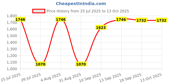 flipkart.com Beurer HA20 Hearing Amplifier Amplifies the volume of sounds for restricted hearing abilities Thermometer Price History Graph from 25 Jul 2025 to 13 Oct 2025