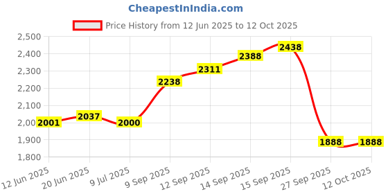flipkart.com Beurer HC25+HR2000 Combo Personal Care Appliance Combo Price History Graph from 12 Jun 2025 to 12 Oct 2025