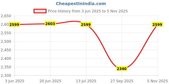 flipkart.com Beurer HL36, Electric Wet & Dry Razor with 4 Attachments, Shaver For Women Price History Graph from 3 Jun 2025 to 5 Nov 2025