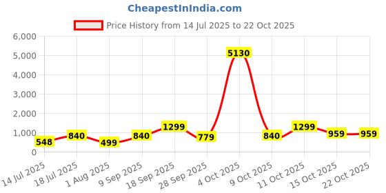 flipkart.com Beurer HT60 Electric Hair Styler Price History Graph from 14 Jul 2025 to 22 Oct 2025