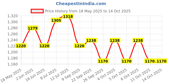flipkart.com Beurer IH18 Nebulizer Price History Graph from 18 May 2025 to 11 Oct 2025