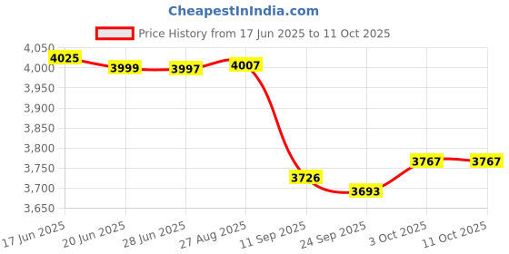 flipkart.com Beurer IH58 Nebulizer Price History Graph from 17 Jun 2025 to 11 Oct 2025