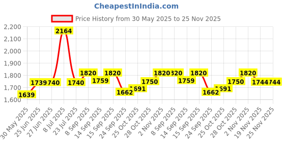 flipkart.com beurer IL - 11 Table Lamp beurer Price History Graph from 30 May 2025 to 24 Nov 2025