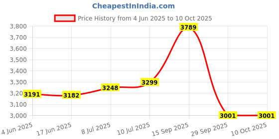 flipkart.com Beurer MN9X BeardShaver For Men Price History Graph from 4 Jun 2025 to 10 Oct 2025